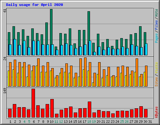 Daily usage for April 2020